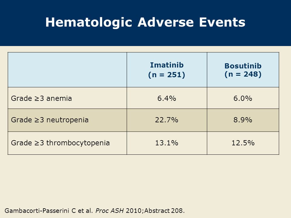 Hematologic Adverse Events Imatinib (n = 251) Bosutinib (n = 248) Grade ≥3 anemia6.4%6.0% Grade ≥3 neutropenia22.7%8.9% Grade ≥3 thrombocytopenia13.1%12.5% Gambacorti-Passerini C et al.