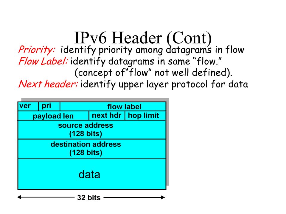 Ipv6 Flow Label. Заголовок ipv6. Протокол apn. Address 32