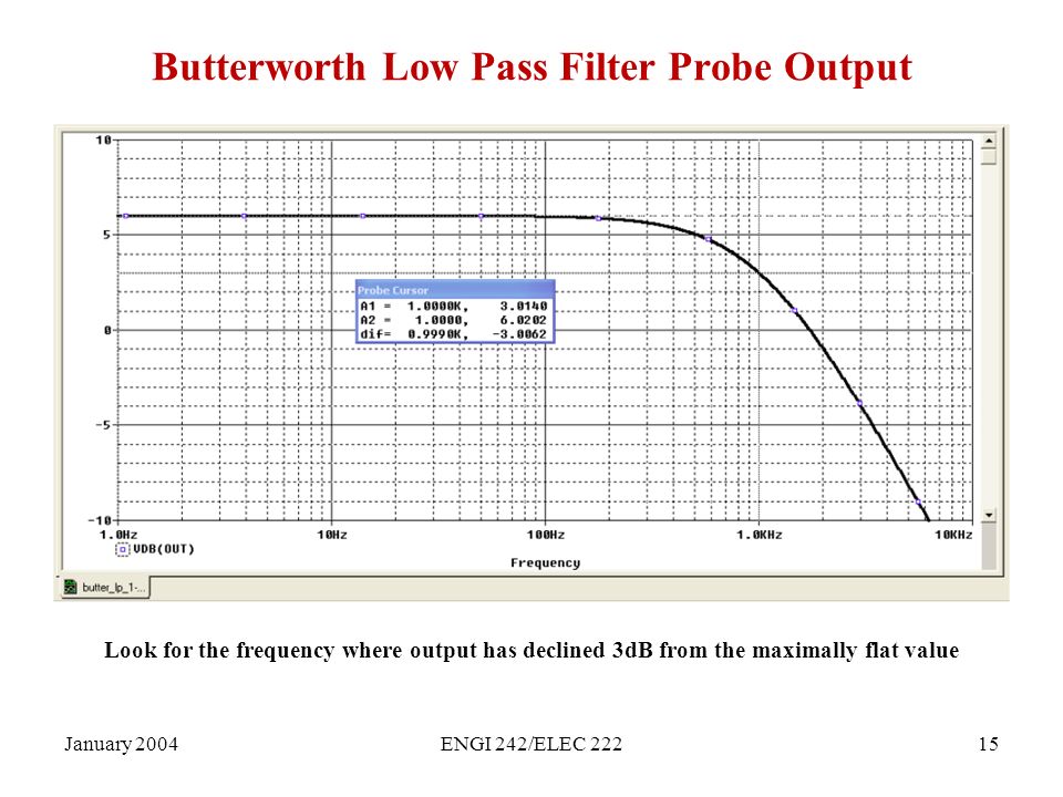 January 2004ENGI 242/ELEC Butterworth Low Pass Filter Probe Output Look for the frequency where output has declined 3dB from the maximally flat value
