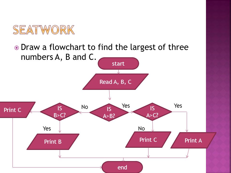  Draw a flowchart to find the largest of three numbers A, B and C.