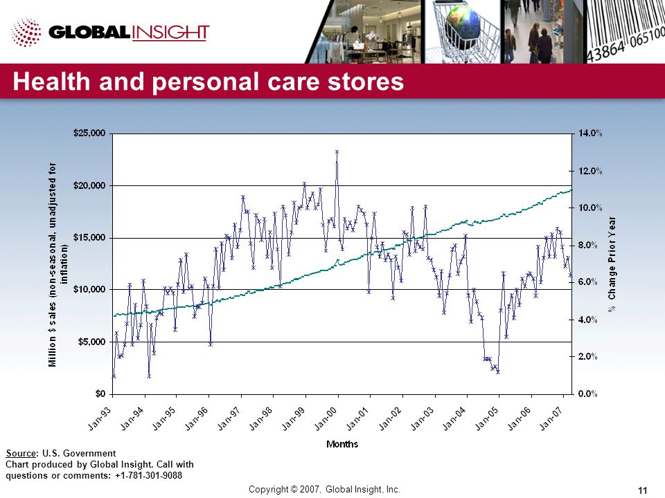 Copyright © 2007, Global Insight, Inc. 11 Health and personal care stores Source: U.S.