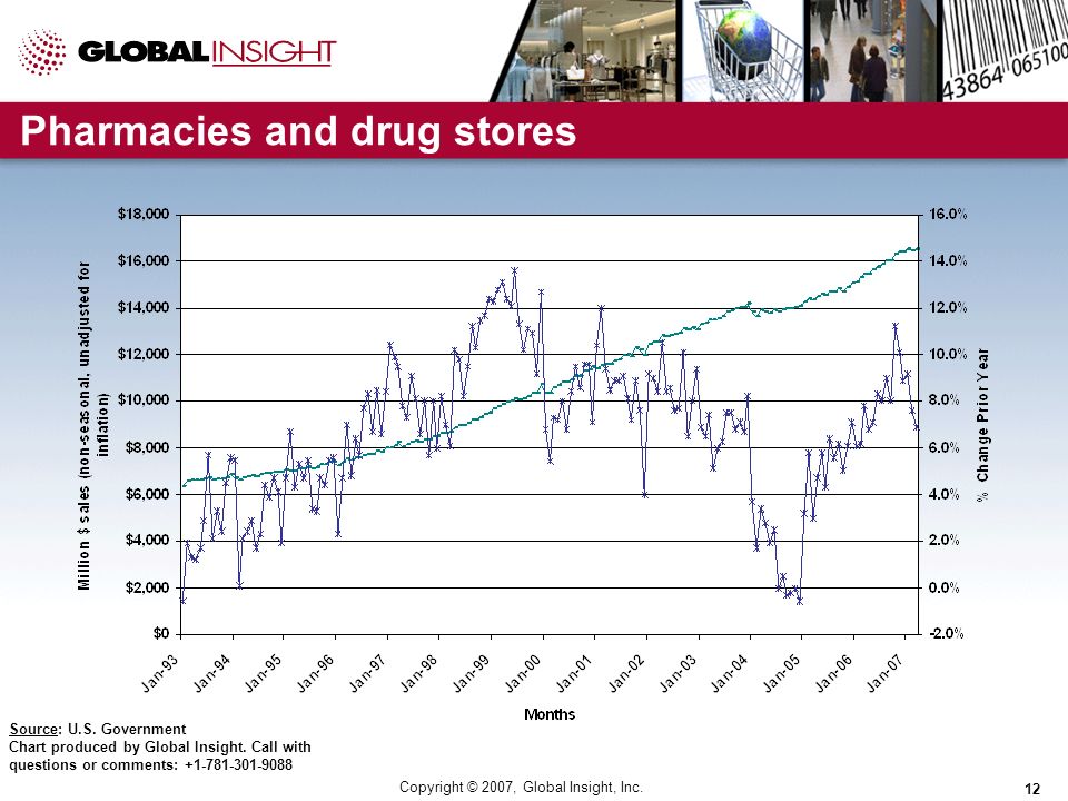Copyright © 2007, Global Insight, Inc. 12 Pharmacies and drug stores Source: U.S.