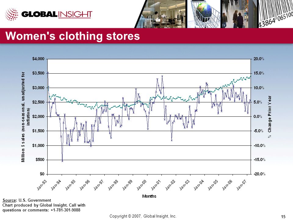 Copyright © 2007, Global Insight, Inc. 15 Women s clothing stores Source: U.S.