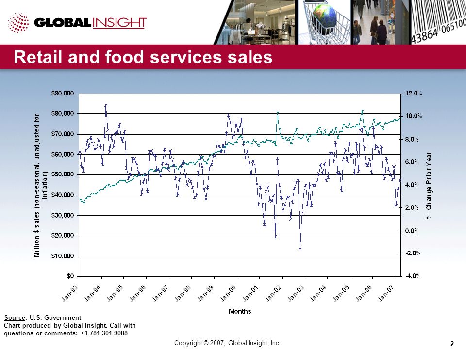 2 Retail and food services sales Source: U.S. Government Chart produced by Global Insight.