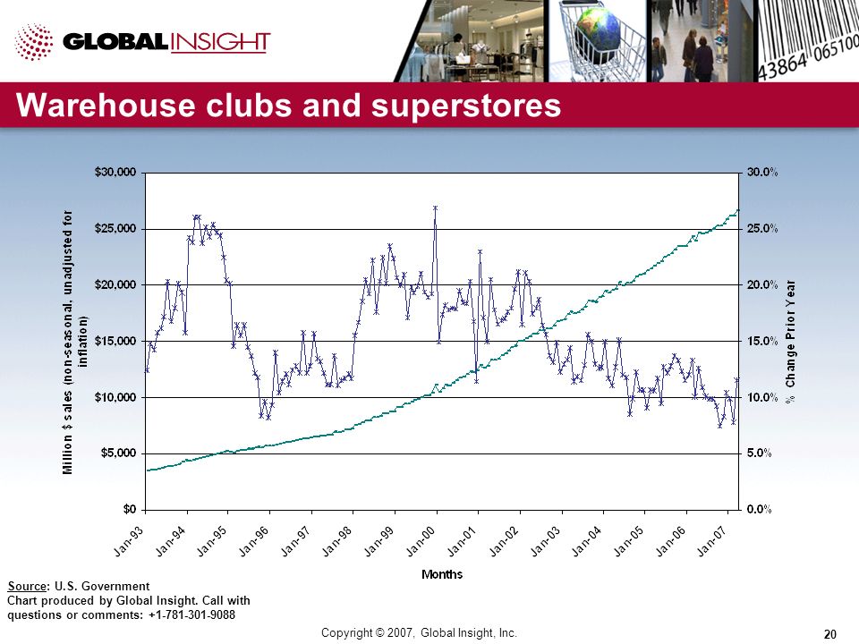 Copyright © 2007, Global Insight, Inc. 20 Warehouse clubs and superstores Source: U.S.