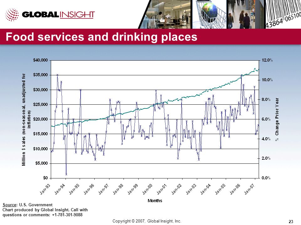Copyright © 2007, Global Insight, Inc. 23 Food services and drinking places Source: U.S.