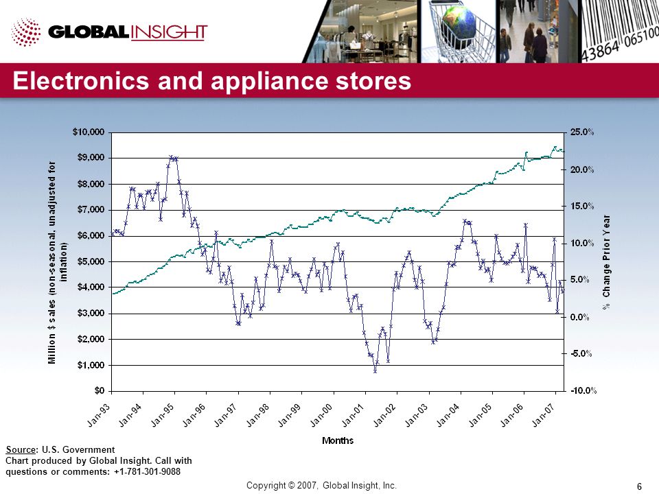 Copyright © 2007, Global Insight, Inc. 6 Electronics and appliance stores Source: U.S.