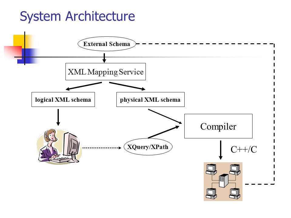 External Schema XQuery/XPath Compiler XML Mapping Service System Architecture logical XML schemaphysical XML schema C++/C