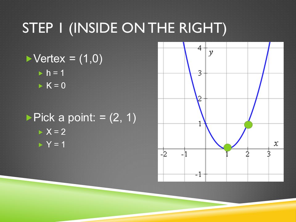 STEP 1 (INSIDE ON THE RIGHT)  Vertex = (1,0)  h = 1  K = 0  Pick a point: = (2, 1)  X = 2  Y = 1