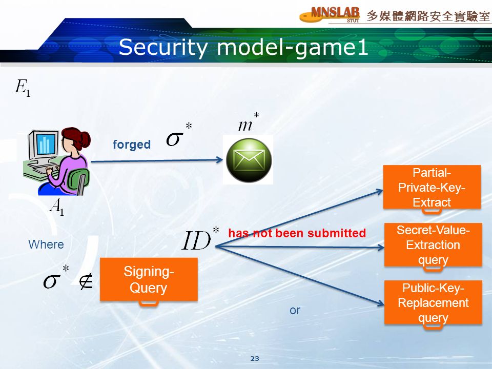 多媒體網路安全實驗室 Security model-game1 forged Signing- Query Where Partial- Private-Key- Extract Secret-Value- Extraction query or Public-Key- Replacement query Public-Key- Replacement query has not been submitted 23