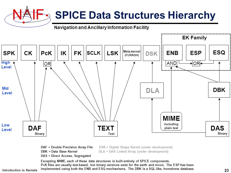 Navigation and Ancillary Information Facility NIF Introduction to Kernels 23 SPICE Data Structures Hierarchy OR AND SPKCK OR PcK IK FK LSK SCLK ENB ESP ESQ DBK MIME including plain text DASTEXTDAF EK Family Binary Text DAF = Double Precision Array File DSK = Digital Shape Kernel (under development) DBK = Data Base Kernel DLA = DAS Linked Array (under development) DAS = Direct Access, Segregated Excepting MIME, each of these data structures is built entirely of SPICE components.
