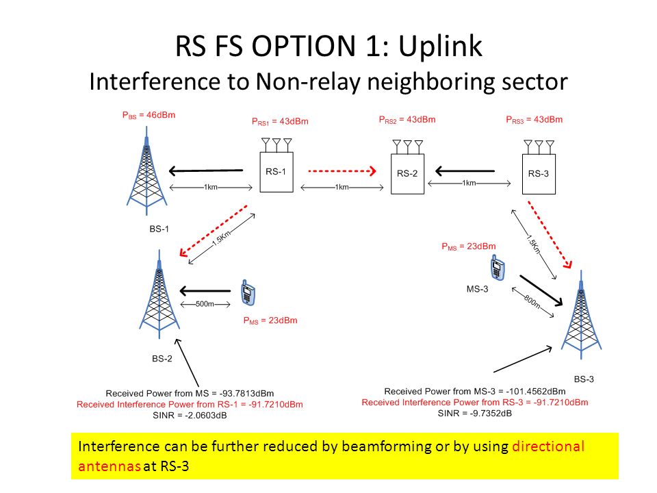 RS FS OPTION 1: Uplink Interference to Non-relay neighboring sector Interference can be further reduced by beamforming or by using directional antennas at RS-3