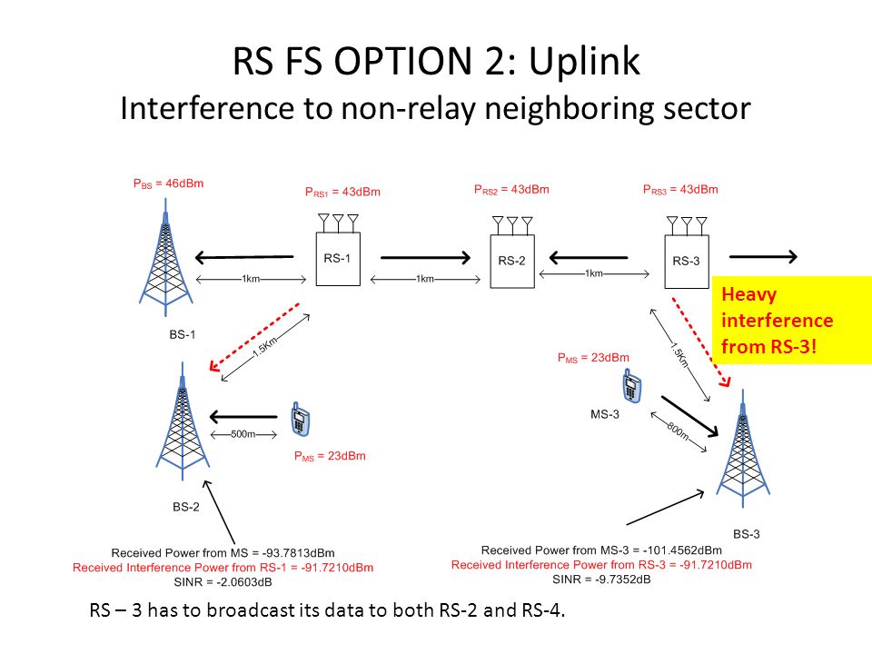 RS FS OPTION 2: Uplink Interference to non-relay neighboring sector RS – 3 has to broadcast its data to both RS-2 and RS-4.