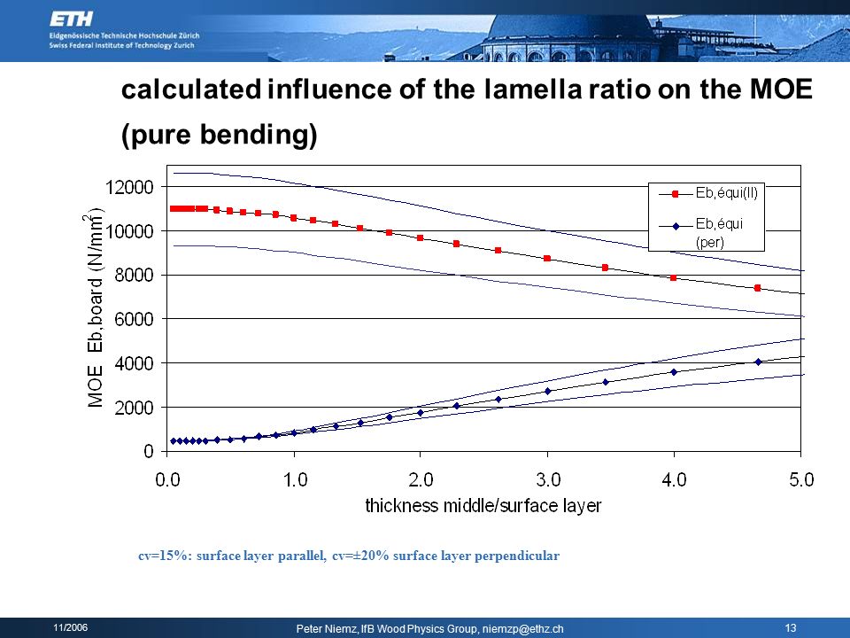 11/2006 Peter Niemz, IfB Wood Physics Group, 13 calculated influence of the lamella ratio on the MOE (pure bending) cv=15%: surface layer parallel, cv=±20% surface layer perpendicular