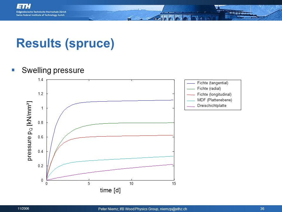 11/2006 Peter Niemz, IfB Wood Physics Group, 36 Results (spruce)  Swelling pressure time [d] pressure p Q [kN/mm²] Fichte (tangential) Fichte (radial) Fichte (longitudinal) MDF (Plattenebene) Dreischichtplatte