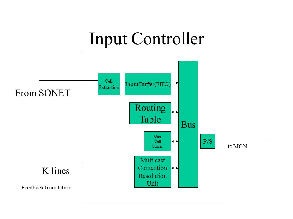 Input Controller Cell Extraction Input Buffer(FIFO) From SONET Feedback from fabric to MGN Bus One Cell buffer Multicast Contention Resolution Unit P/S Routing Table K lines