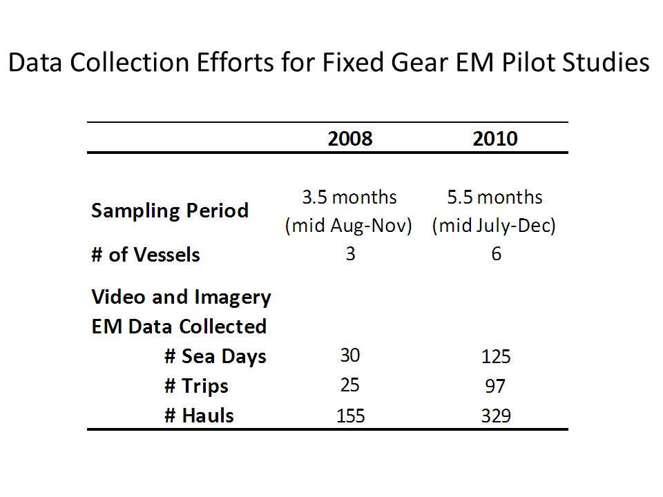 Data Collection Efforts for Fixed Gear EM Pilot Studies