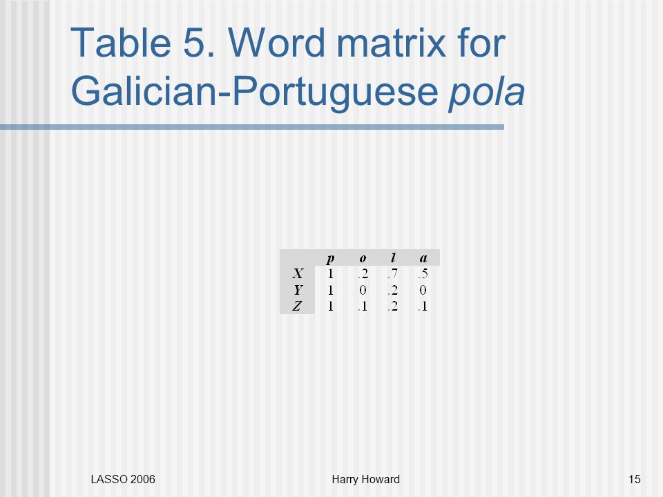 LASSO 2006Harry Howard15 Table 5. Word matrix for Galician-Portuguese pola