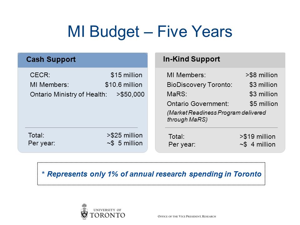 MI Budget – Five Years Cash Support CECR: $15 million MI Members: $10.6 million Ontario Ministry of Health: >$50,000 In-Kind Support MI Members: >$8 million BioDiscovery Toronto: $3 million MaRS: $3 million Ontario Government: $5 million (Market Readiness Program delivered through MaRS) Total: >$25 million Per year: ~$ 5 million Total: >$19 million Per year: ~$ 4 million *Represents only 1% of annual research spending in Toronto