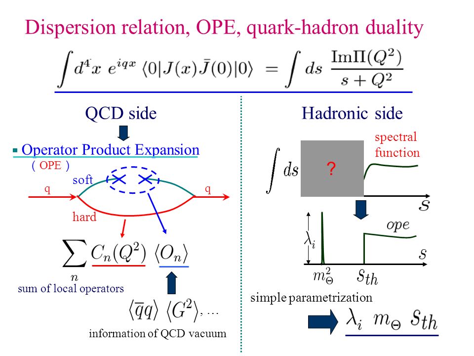 Dispersion relation, OPE, quark-hadron duality QCD side, … sum of local operators Operator Product Expansion information of QCD vacuum （ OPE ） hard soft qq Hadronic side spectral function ？ simple parametrization