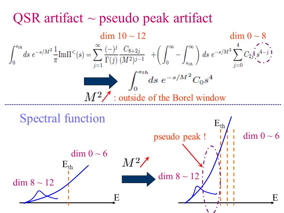 QSR artifact ~ pseudo peak artifact : outside of the Borel window dim 10 ~ 12dim 0 ~ 8 E E th dim 8 ~ 12 dim 0 ~ 6 E E th pseudo peak .
