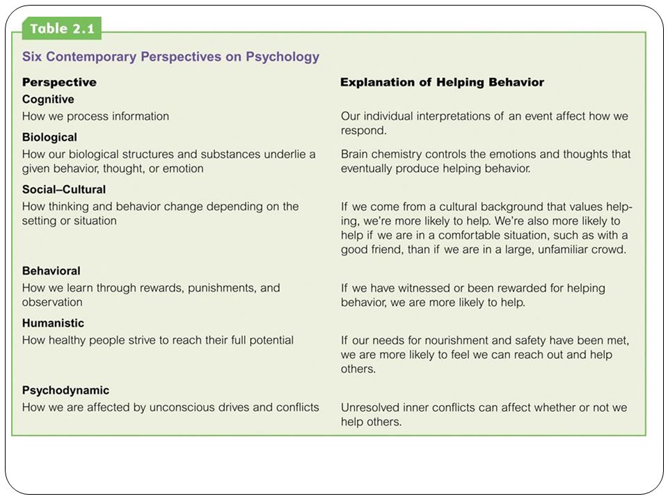 Ap Psychology Perspectives Chart