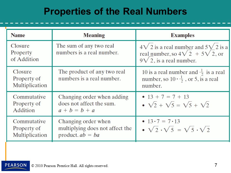 Real Numbers: Properties and Definition