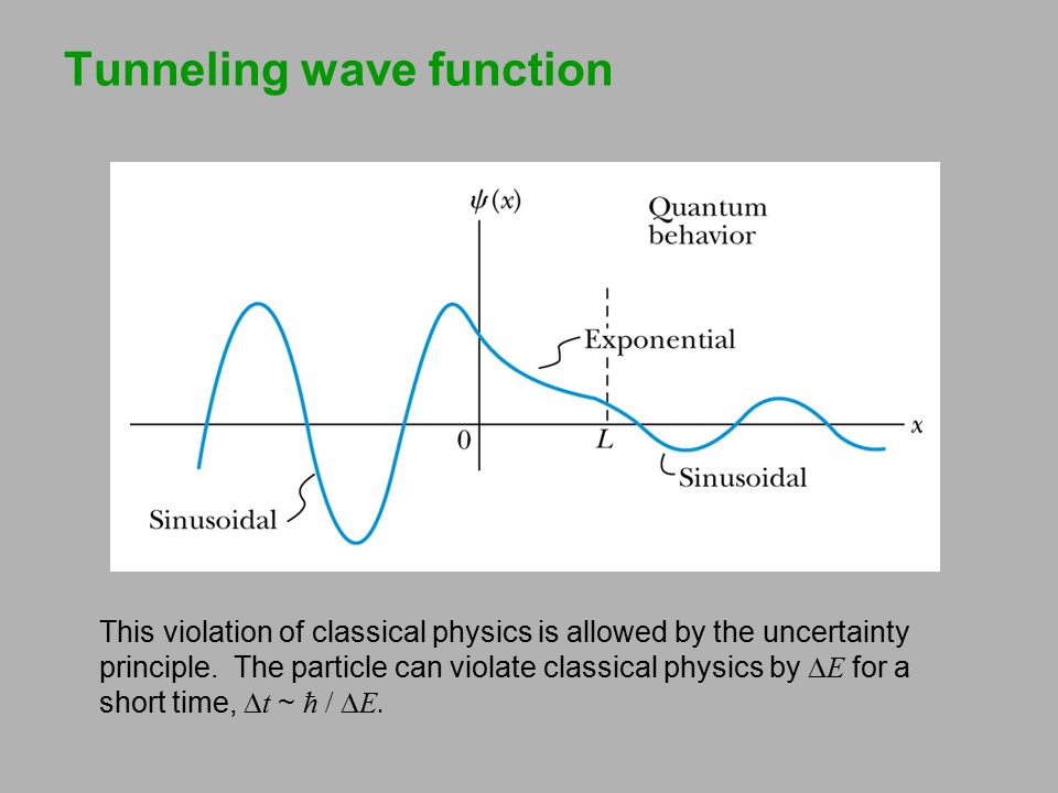 Tunneling wave function This violation of classical physics is allowed by the uncertainty principle.