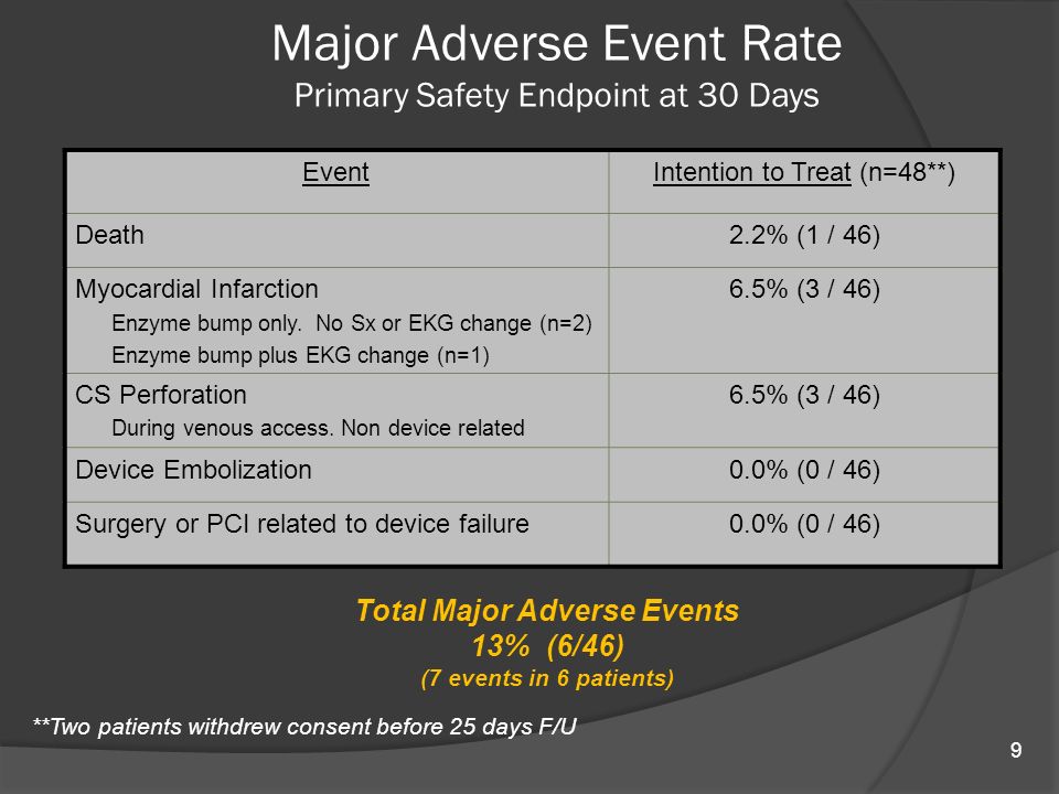 Major Adverse Event Rate Primary Safety Endpoint at 30 Days EventIntention to Treat (n=48**) Death2.2% (1 / 46) Myocardial Infarction Enzyme bump only.