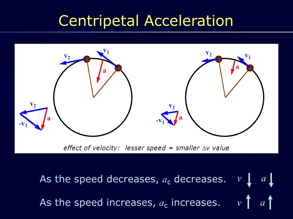 Centripetal Acceleration As the speed decreases, a c decreases.