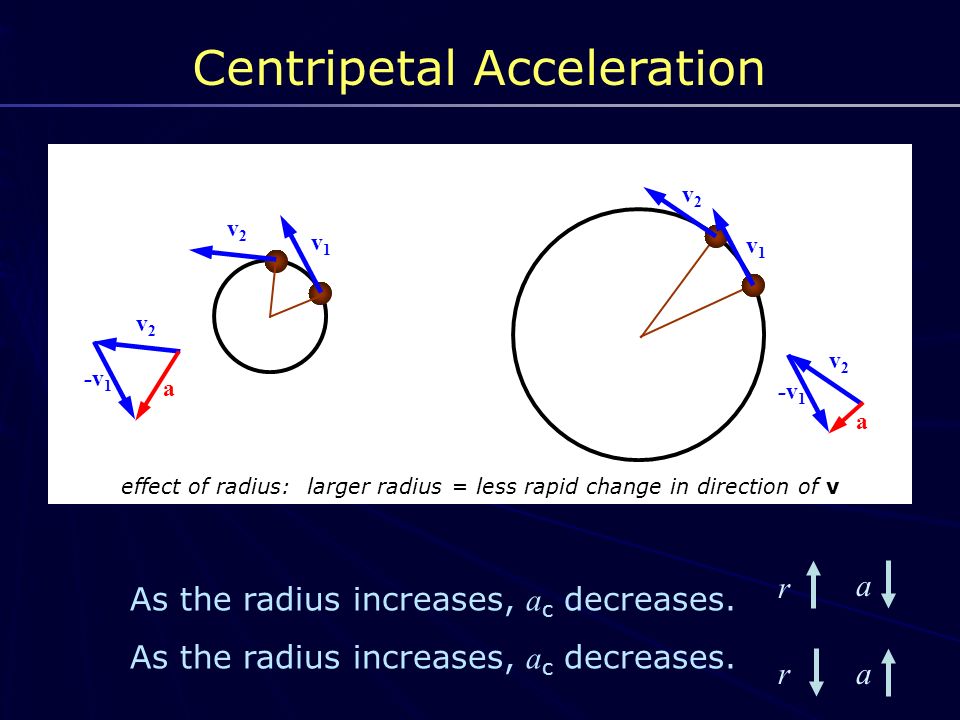 Centripetal Acceleration As the radius increases, a c decreases.