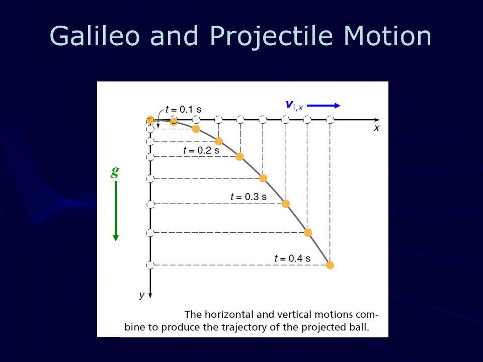 Galileo and Projectile Motion g v i,x