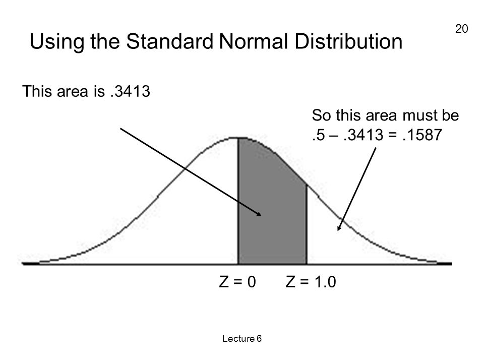 20 Lecture 6 Using the Standard Normal Distribution Z = 0Z = 1.0 This area is.3413 So this area must be.5 –.3413 =.1587