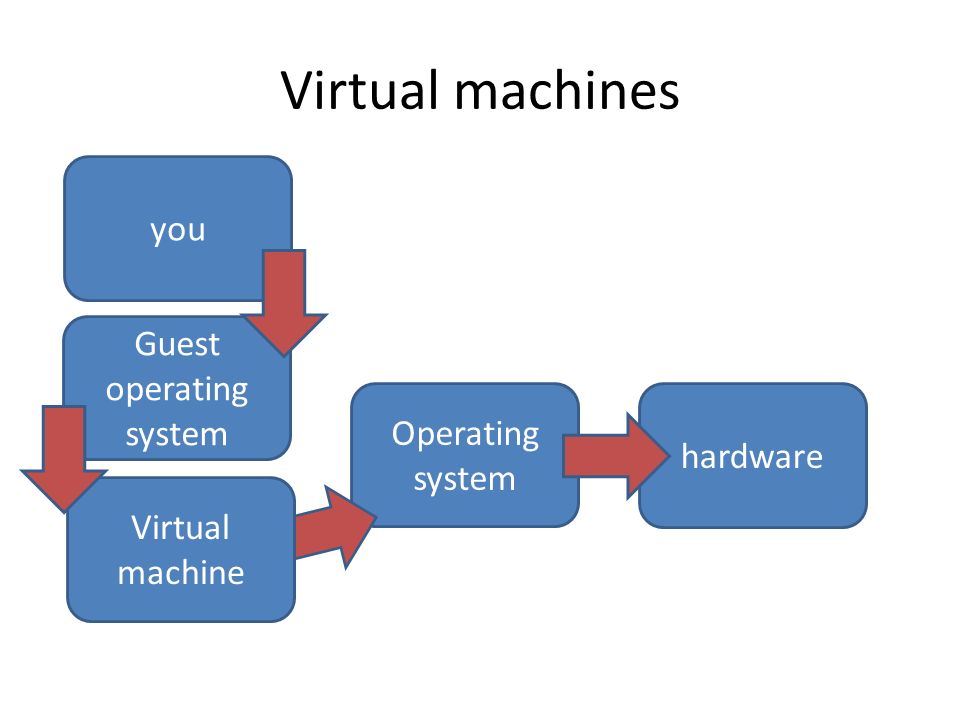 Virtual machines you hardware Operating system Guest operating system Virtual machine