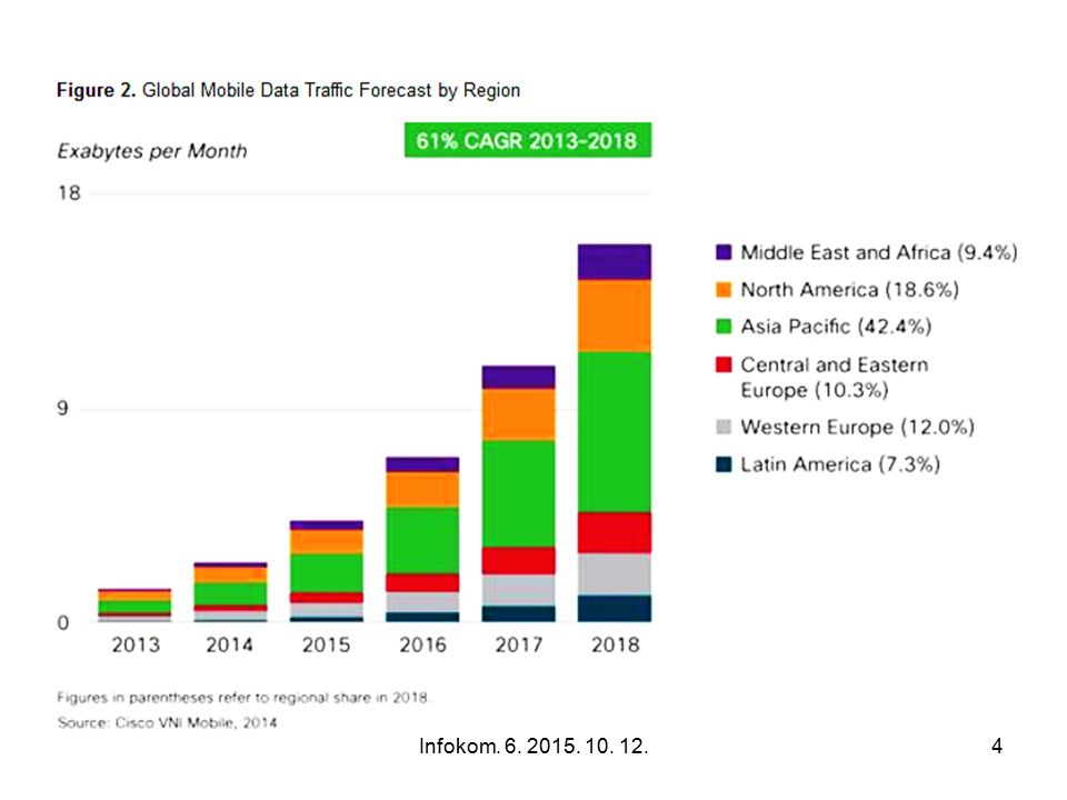 Data traffic. Global mobile. Трафики o mobile. Процент мобильного трафика в интернете. Рост мобильного трафика за 10 лет.