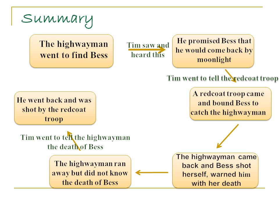 Character analysis from The Highwayman – 5B 2020 – 2021