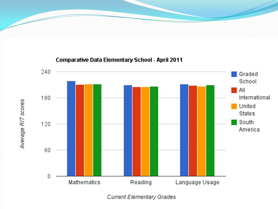 Nwea Rit Scores By Grade Level Chart 2011