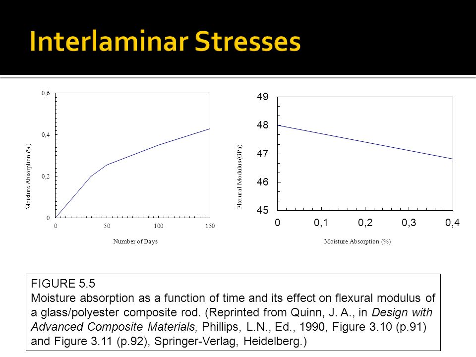 Interlaminar Response of Composite Materials