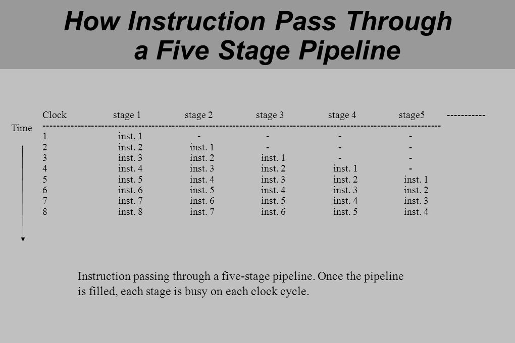 How Instruction Pass Through a Five Stage Pipeline Clockstage 1stage 2stage 3stage 4stage inst.