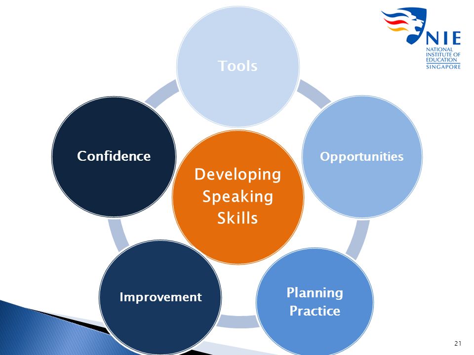 Opportunity planning. Speaking skills. Speaking skills English. Все виды speaking skills. Developing speaking skills.