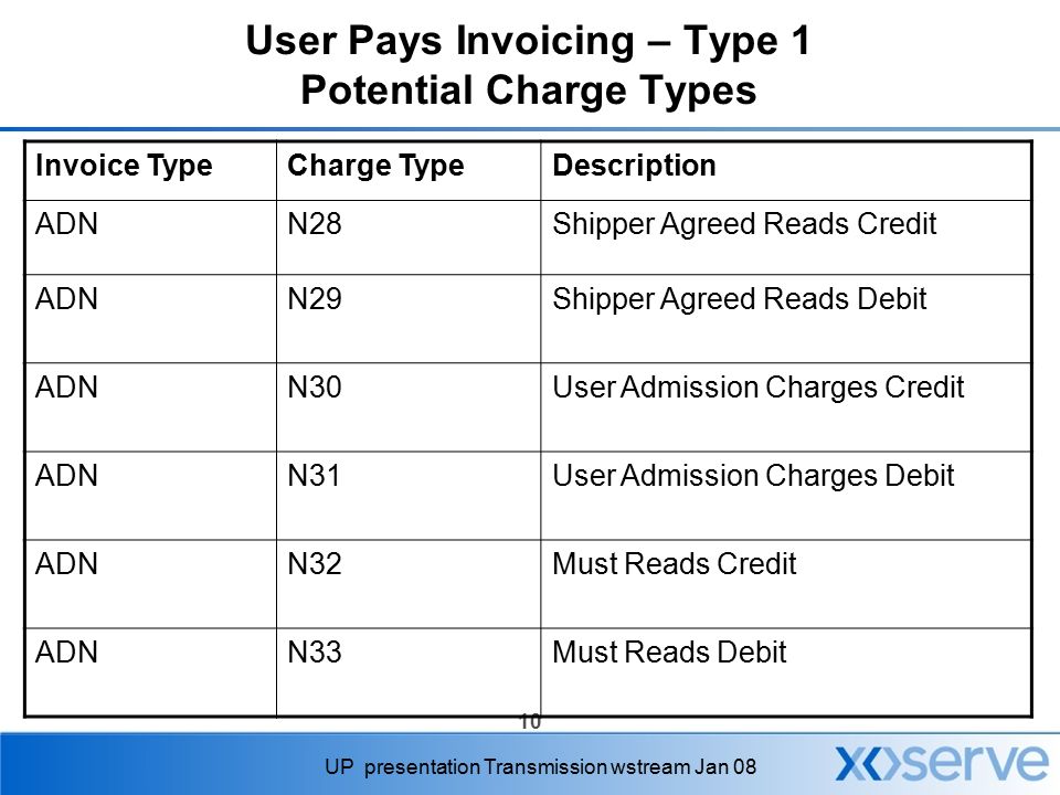 10 UP presentation Transmission wstream Jan 08 User Pays Invoicing – Type 1 Potential Charge Types Invoice TypeCharge TypeDescription ADNN28Shipper Agreed Reads Credit ADNN29Shipper Agreed Reads Debit ADNN30User Admission Charges Credit ADNN31User Admission Charges Debit ADNN32Must Reads Credit ADNN33Must Reads Debit