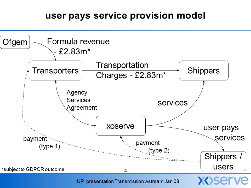 4 UP presentation Transmission wstream Jan 08 user pays service provision model Ofgem TransportersShippers xoserve Formula revenue - £2.83m* Transportation Charges - £2.83m* Agency Services Agreement services Shippers / users user pays services payment (type 2) *subject to GDPCR outcome payment (type 1)