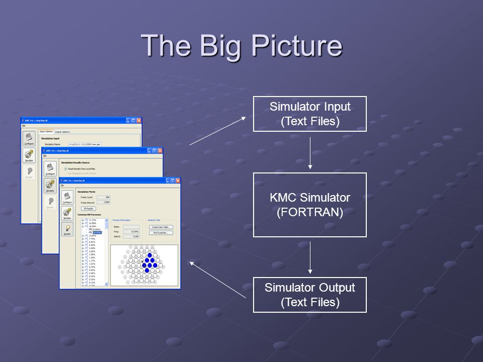 The Big Picture Simulator Input (Text Files) KMC Simulator (FORTRAN) Simulator Output (Text Files)