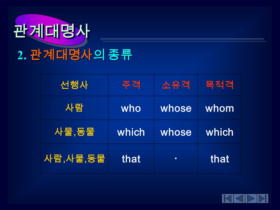 관계대명사의 역할 접속사 역할 + 대명사 역할 2. 관계대명사 문장 만드는 법 2. 관계대명사 문장 만드는 법 ☞ 두 문장 속에서 같은 단어를... 