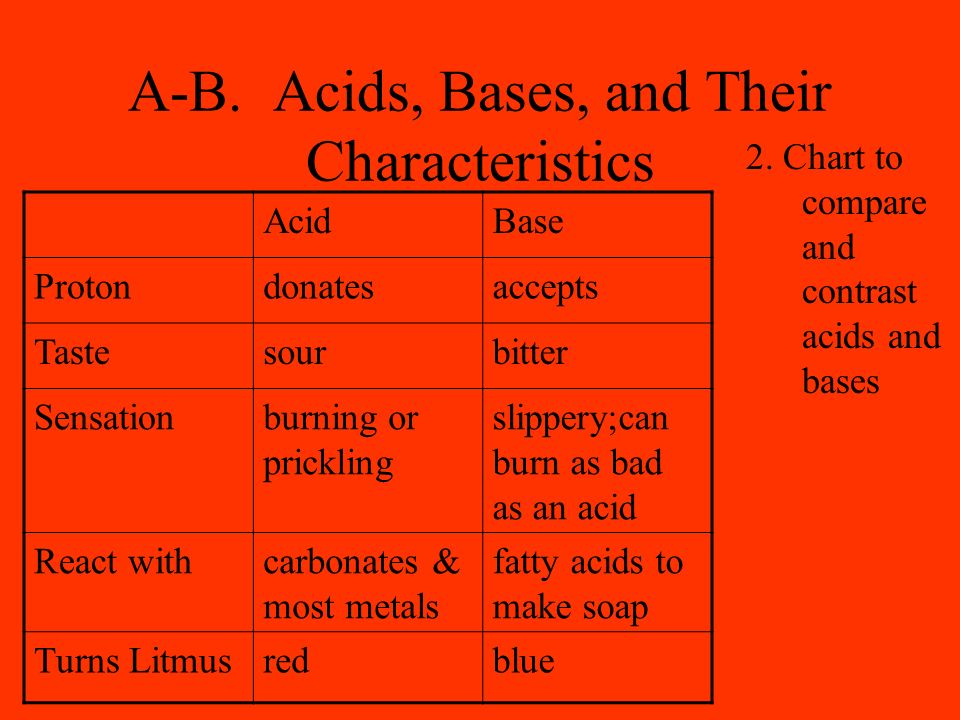 Chemistry Guide The Quick Guide To Acids And Bases.