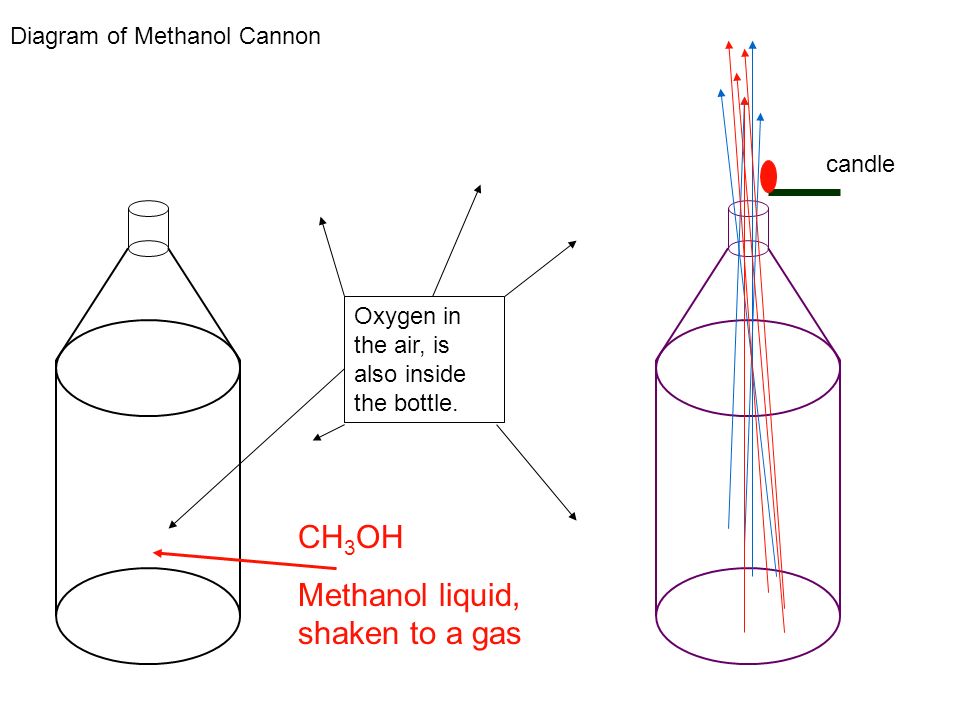CH 3 OH Methanol liquid, shaken to a gas Oxygen in the air, is also inside the bottle.