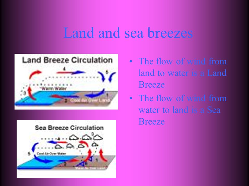 Land and sea breezes The flow of wind from land to water is a Land Breeze The flow of wind from water to land is a Sea Breeze