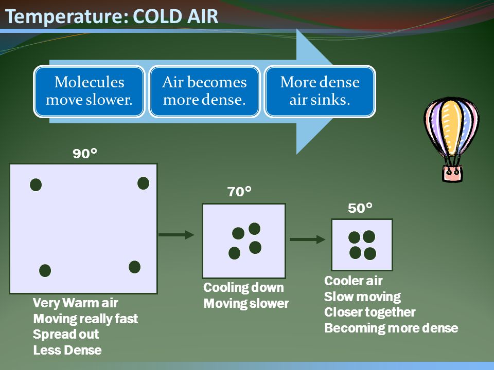 Wind The Horizontal Movement Of Air Warm Air Rises And Cold