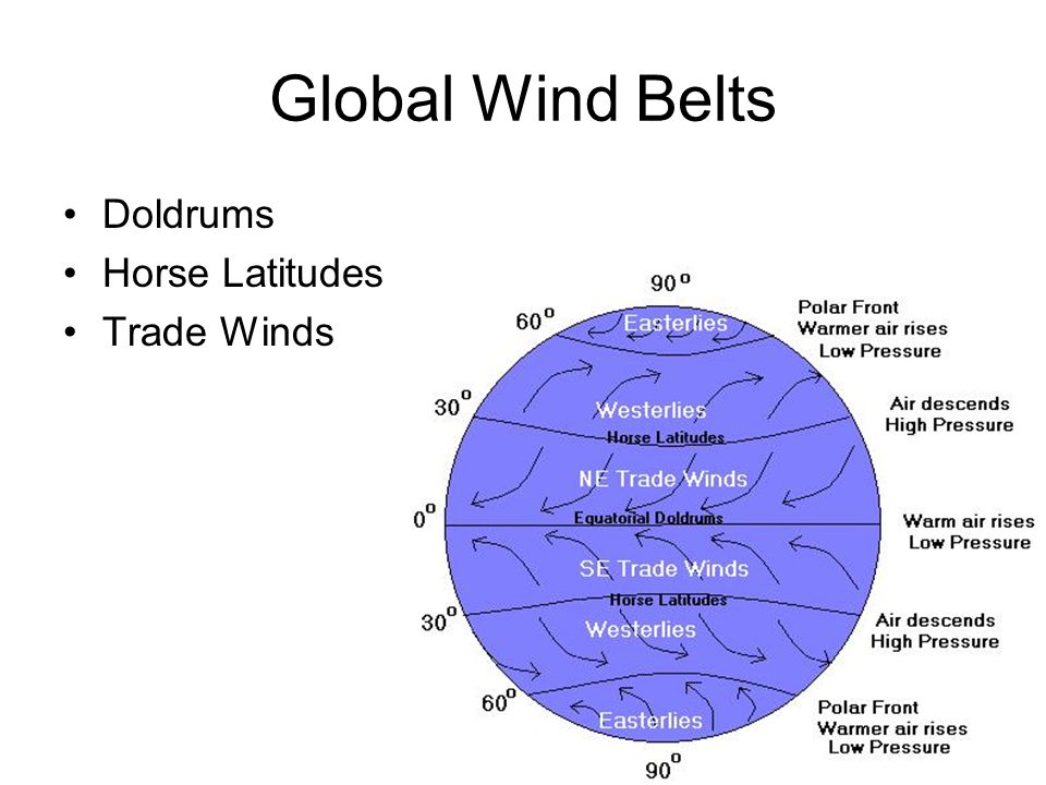 Wind перевод. Wind Belt. Westerly Wind-Belt. What causes Wind. Doldrums Wind.