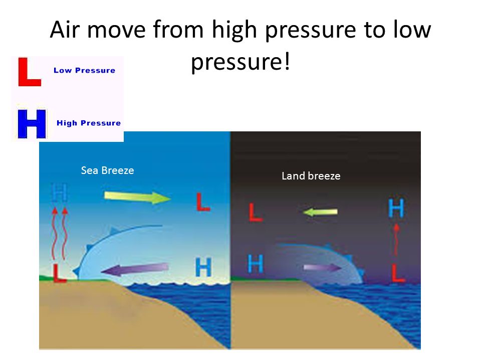 Air move from high pressure to low pressure! Sea Breeze Land breeze